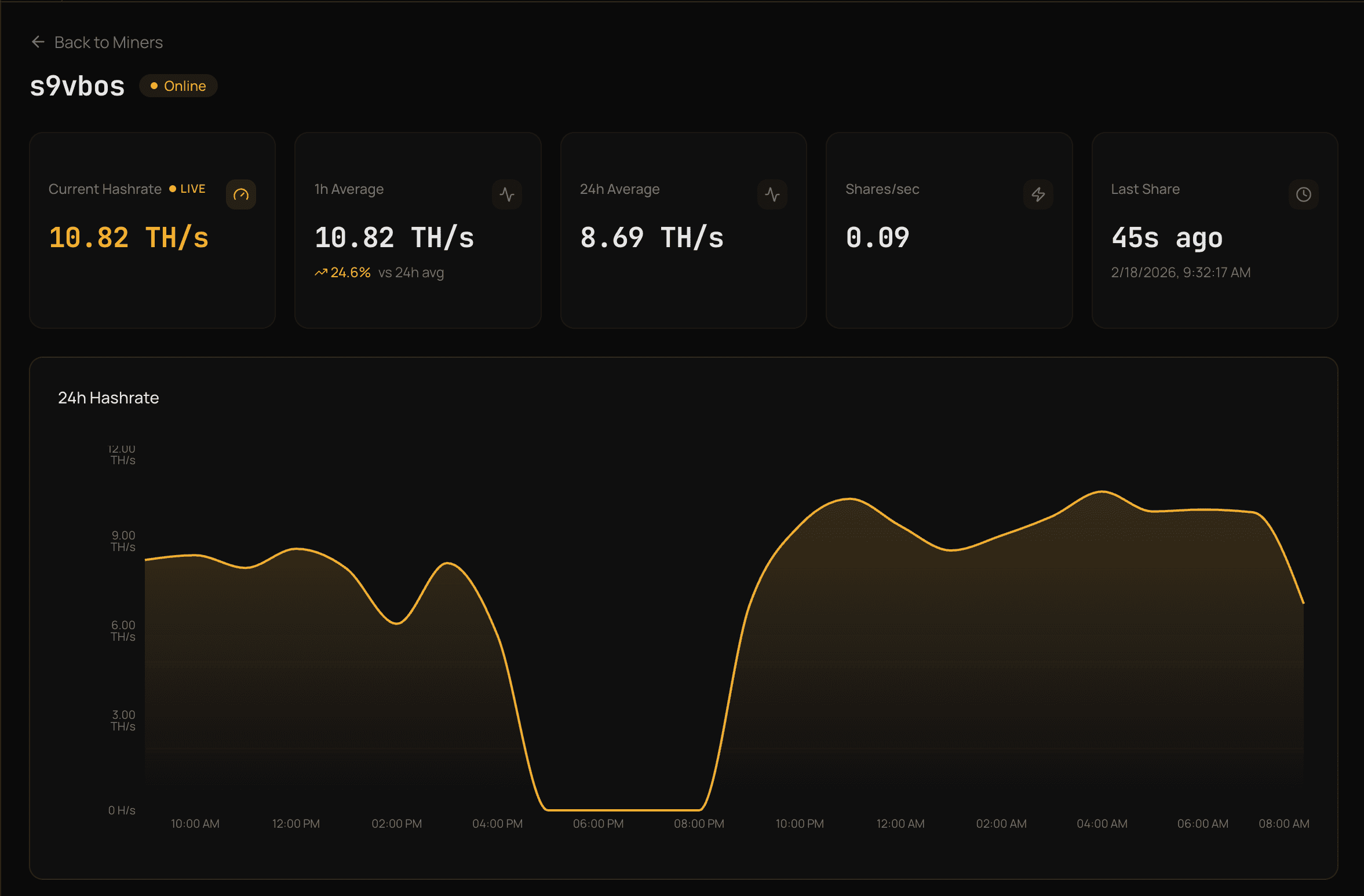 Worker detail view for s9vbos showing current hashrate of 10.82 TH/s, 1h and 24h averages, shares per second, last share time, and a 24-hour hashrate area chart